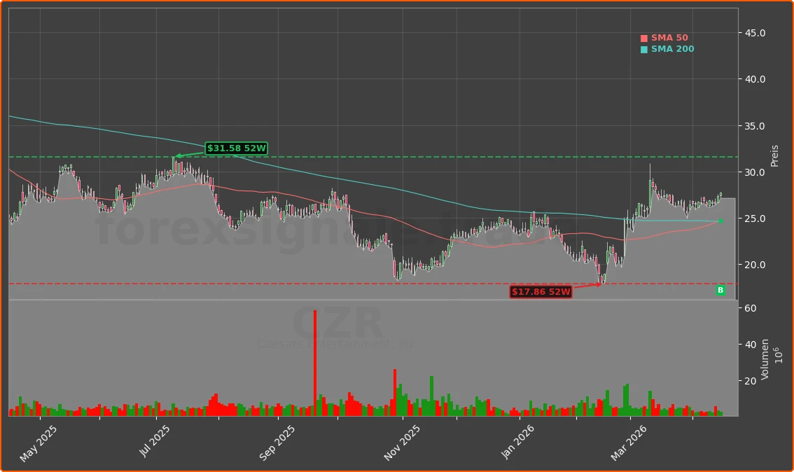 CZR Chart