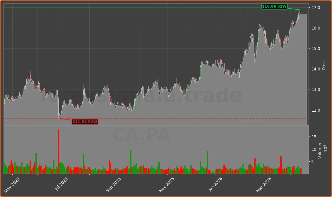 CA.PA Chart