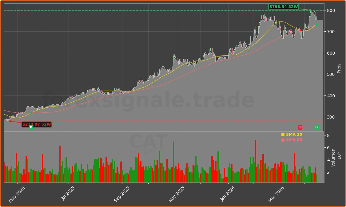 CAT Chart