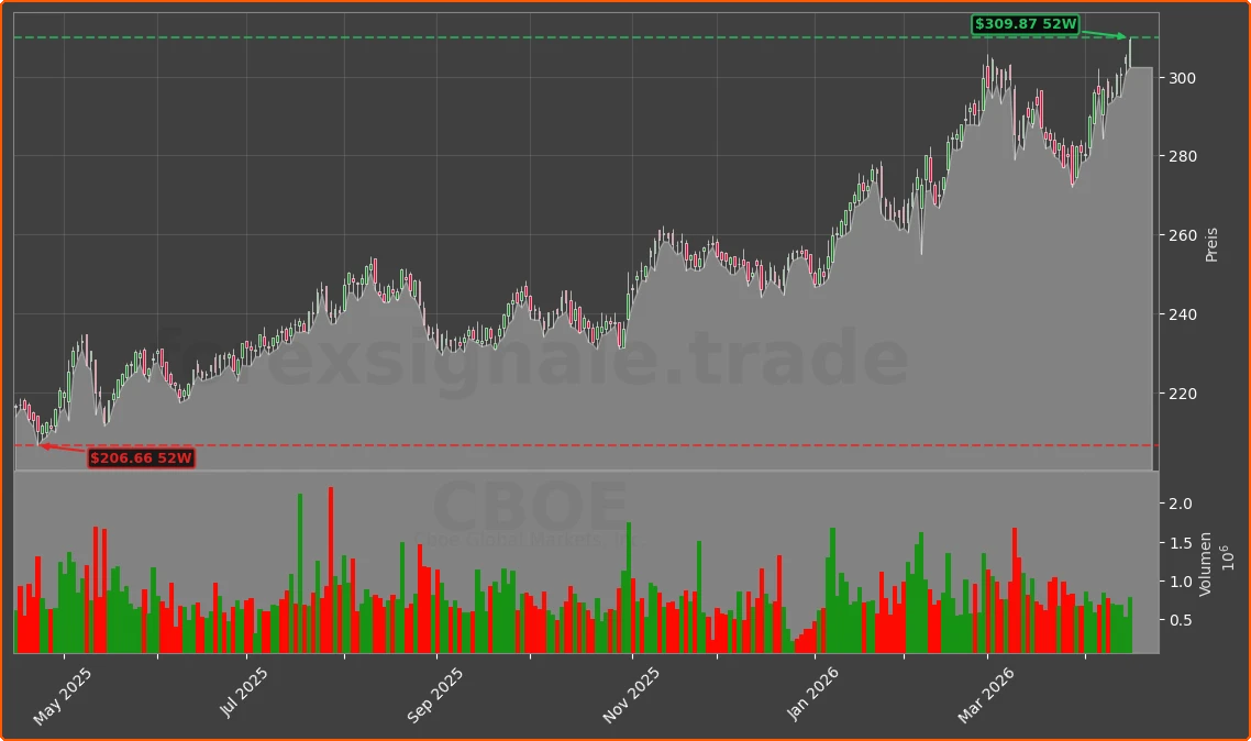 CBOE Chart