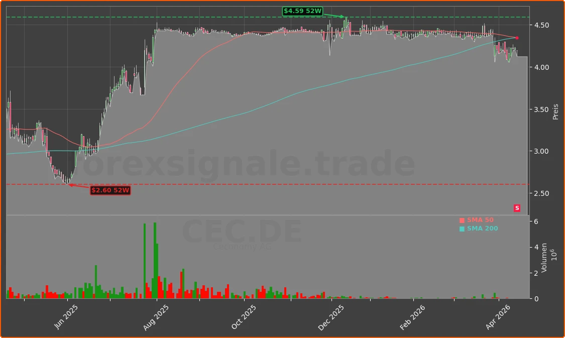 CEC.DE Chart
