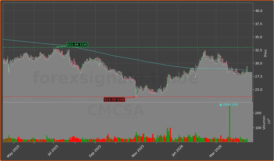 CMCSA Chart