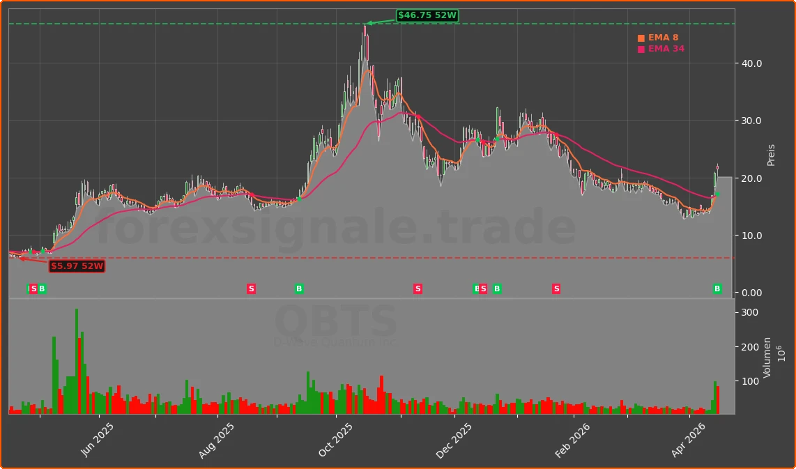 QBTS Chart
