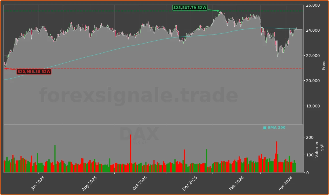 DAX Chart