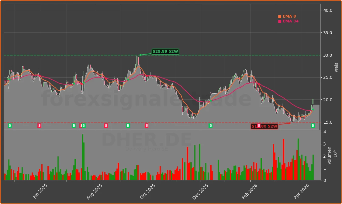 DHER.DE Chart