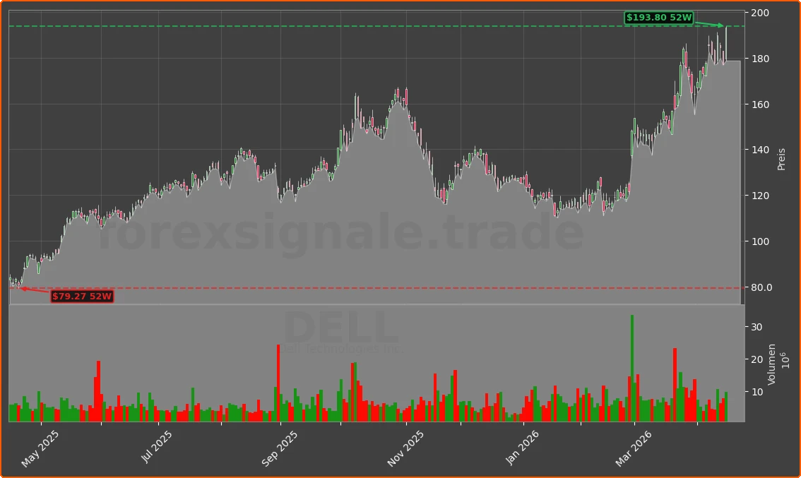DELL Chart