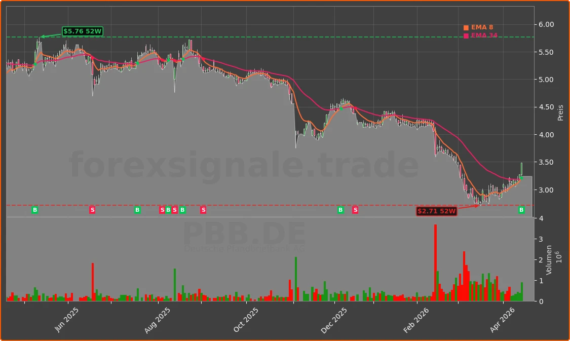 PBB.DE Chart