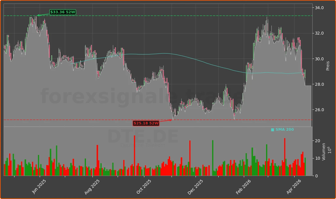 DTE.DE Chart