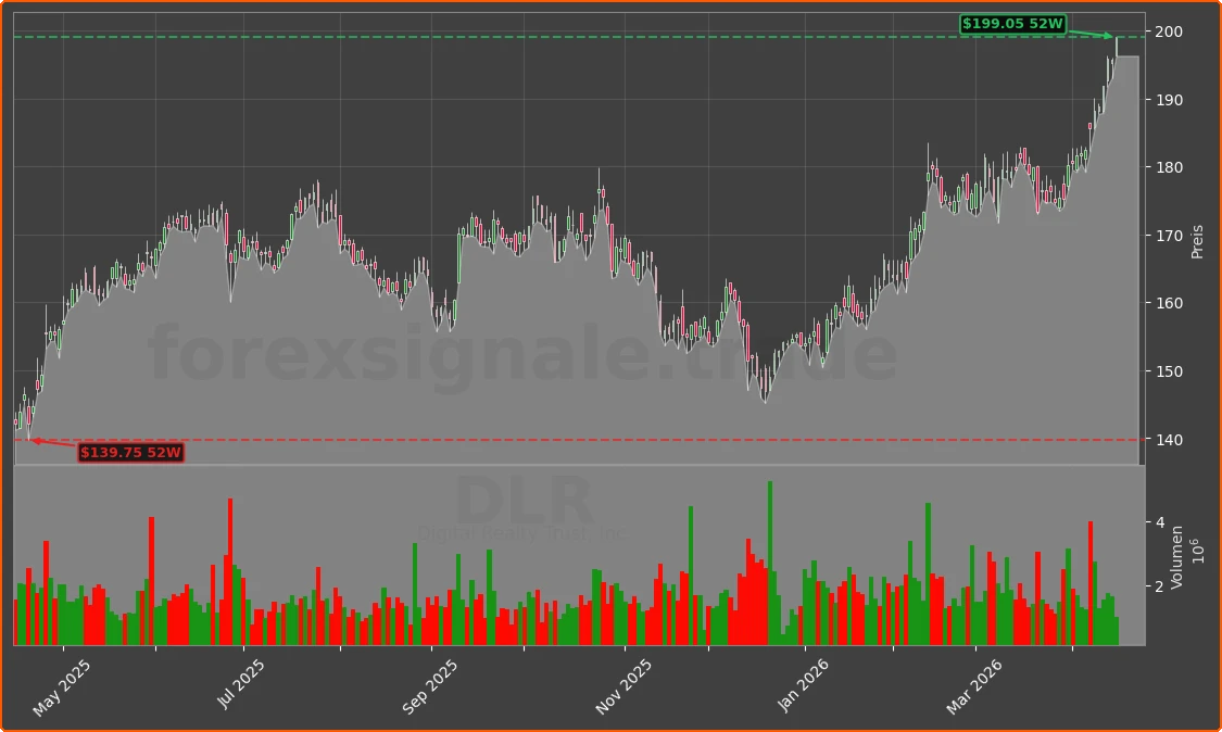 DLR Chart