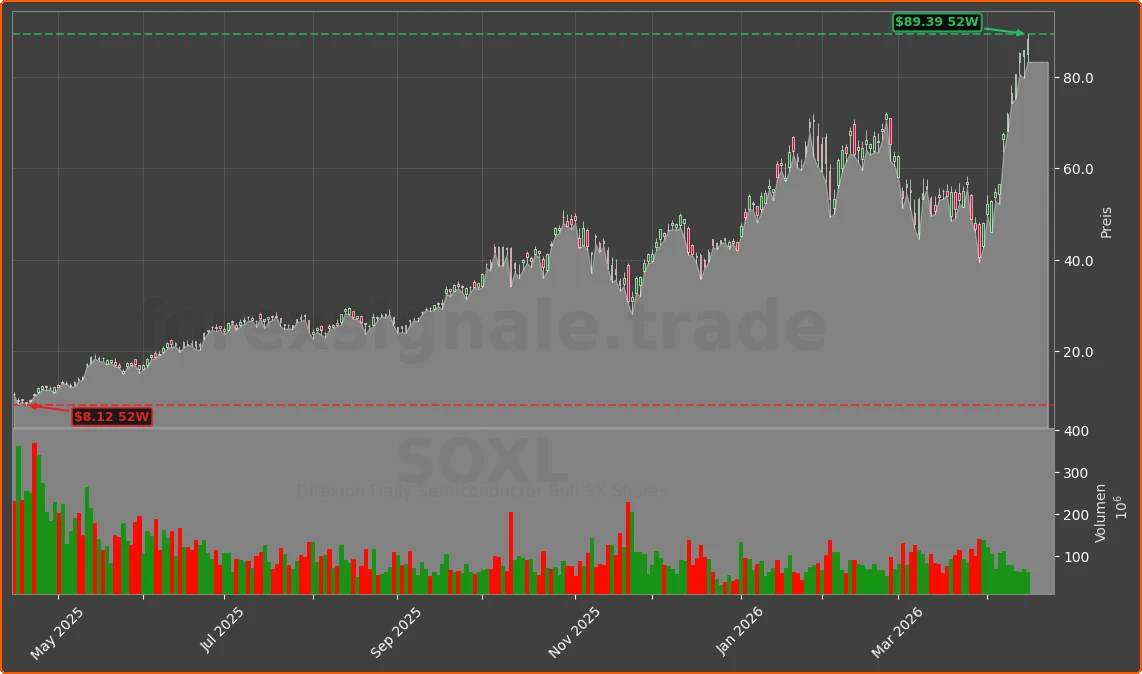 SOXL Chart