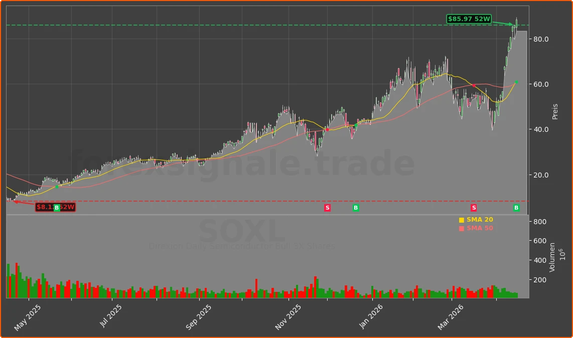 SOXL Chart