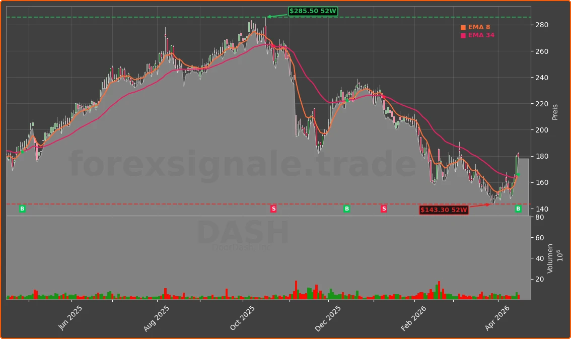 DASH Chart