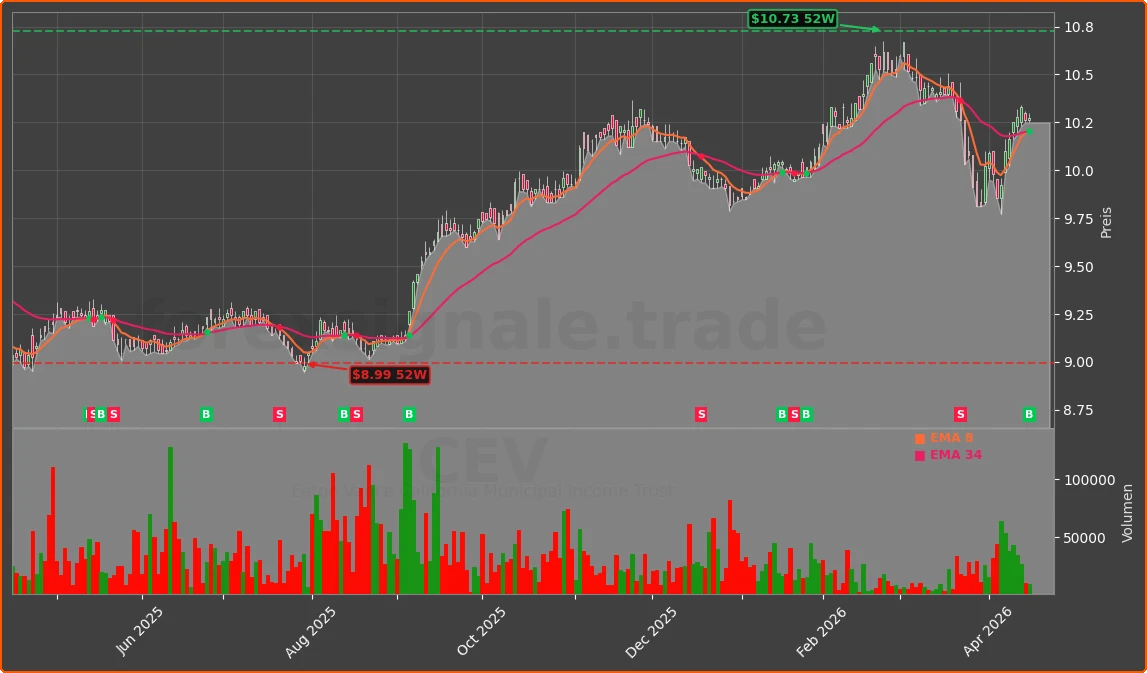 CEV Chart