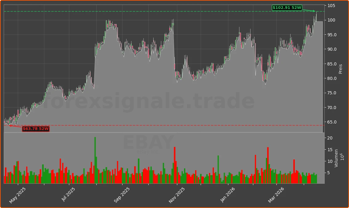 EBAY Chart