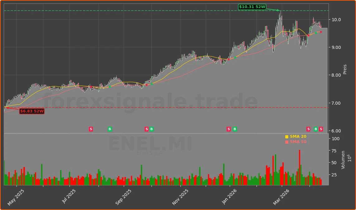 ENEL.MI Chart