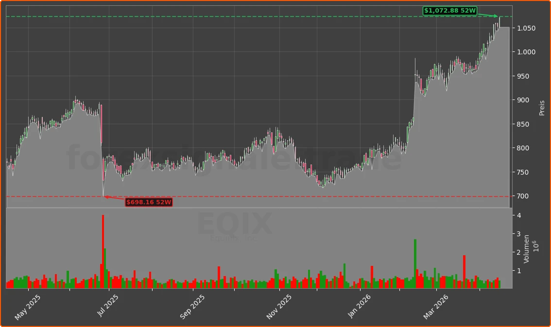 EQIX Chart