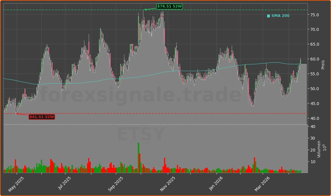 ETSY Chart