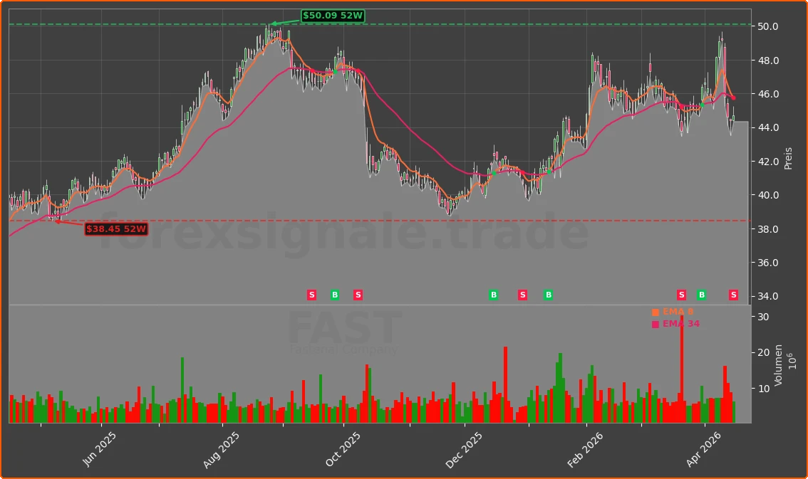 FAST Chart