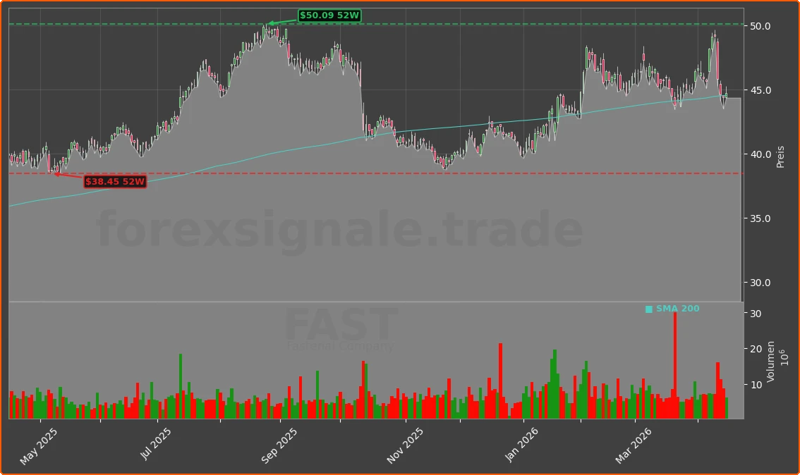 FAST Chart