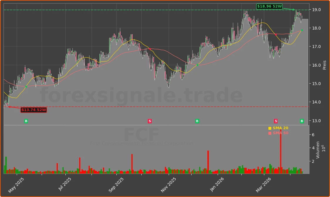 FCF Chart
