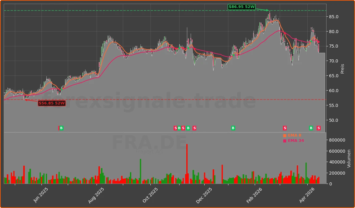 FRA.DE Chart