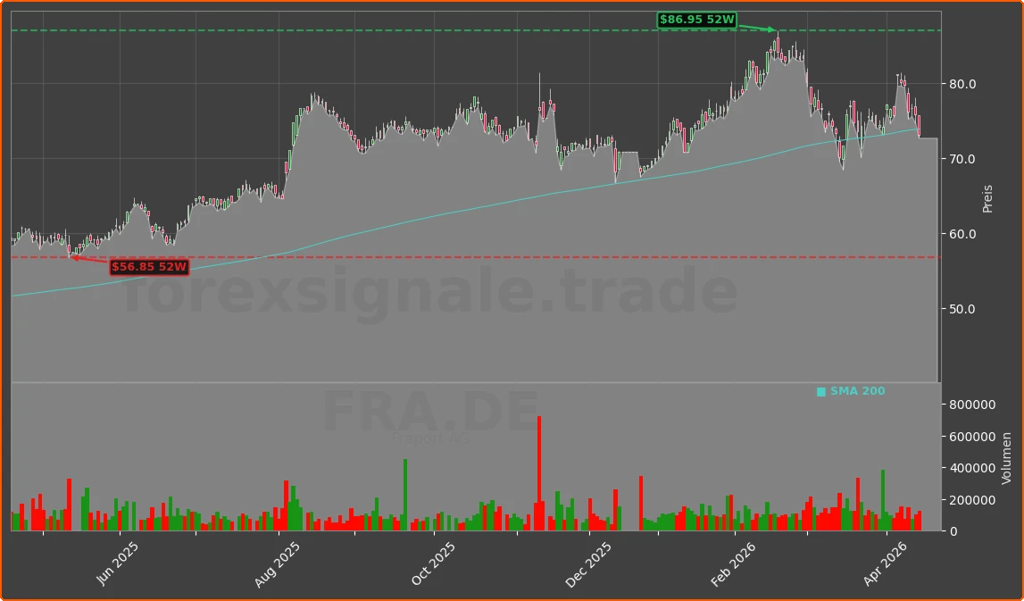 FRA.DE Chart