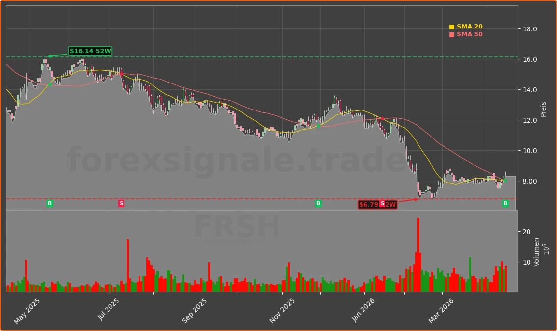 FRSH Chart