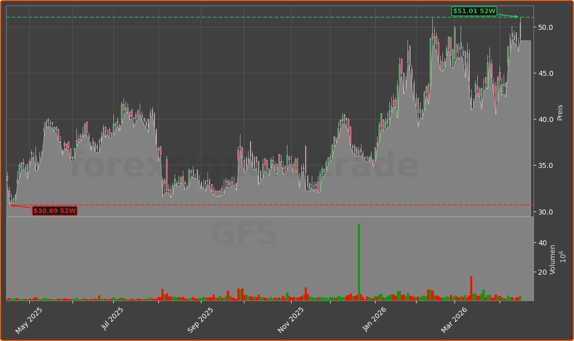 GFS Chart