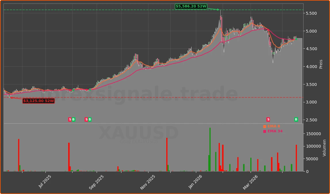 GOLD Chart