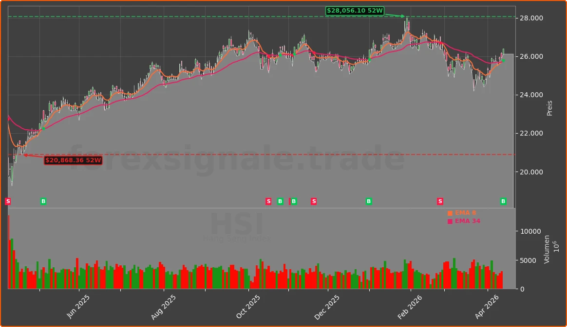 HSI Chart