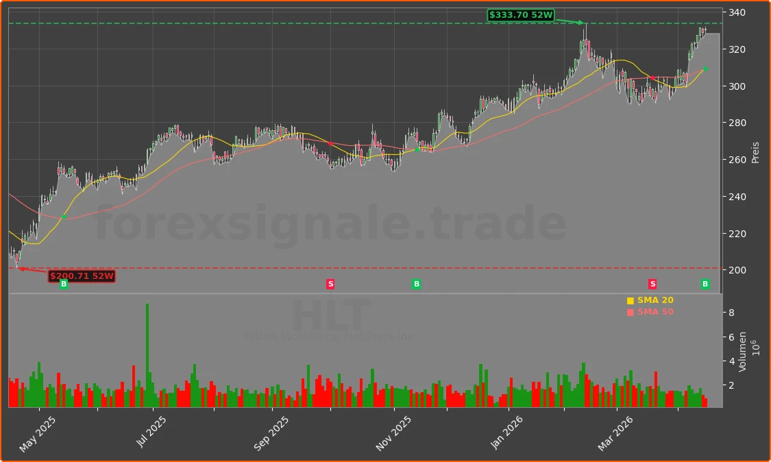 HLT Chart