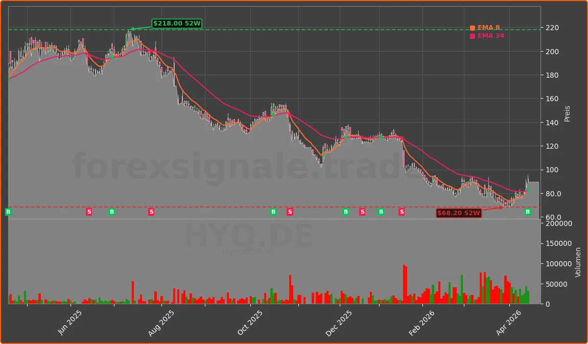 HYQ.DE Chart