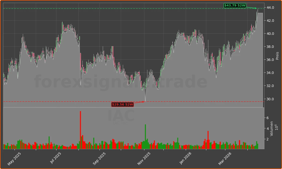 IAC Chart