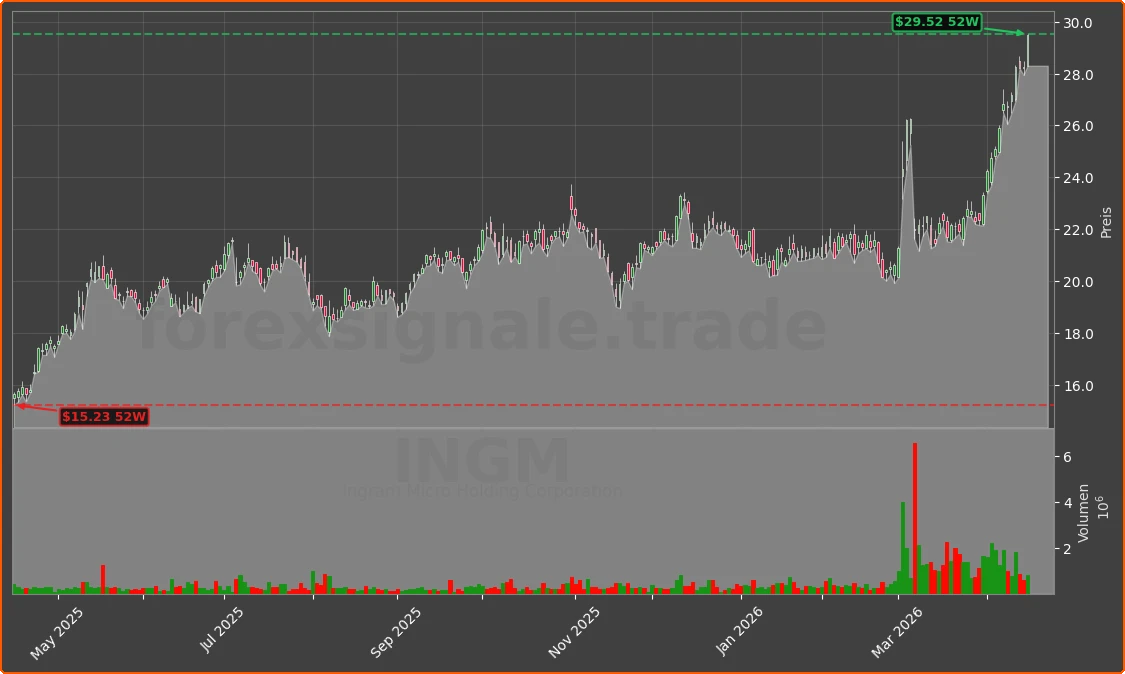 INGM Chart