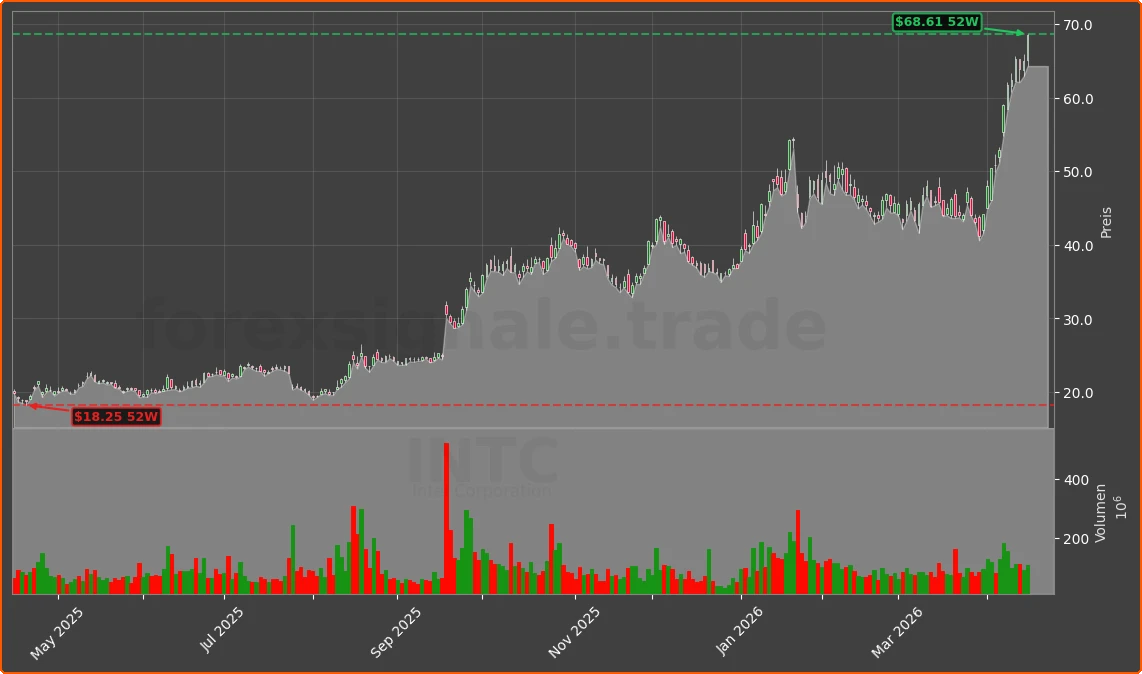 INTC Chart