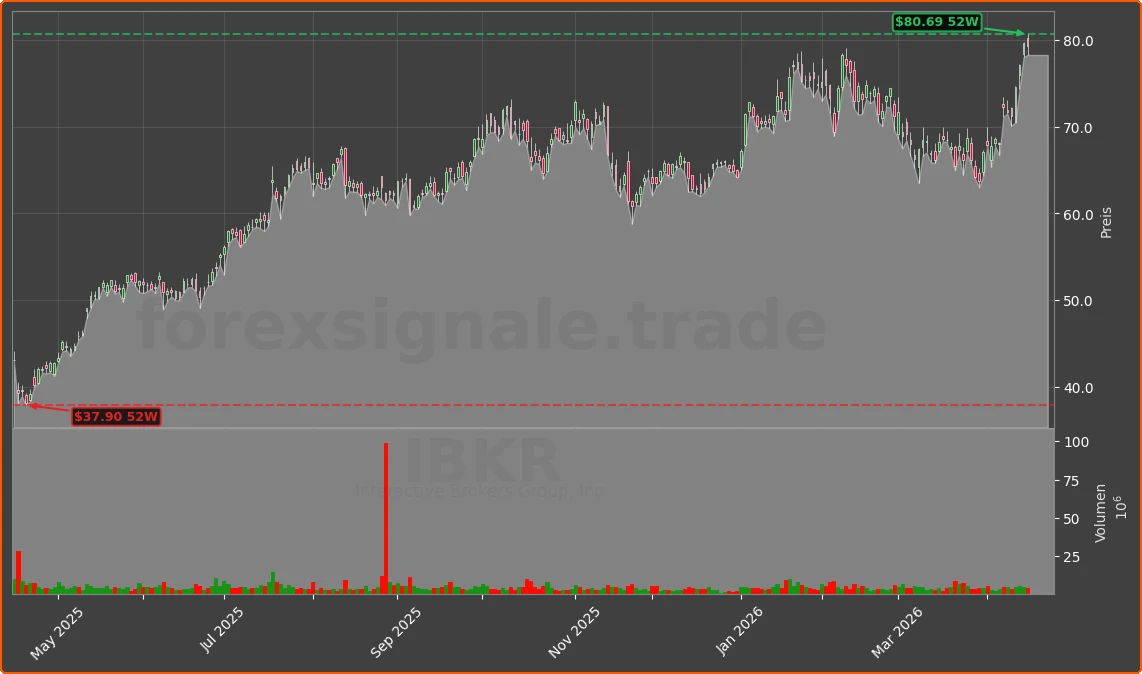 IBKR Chart