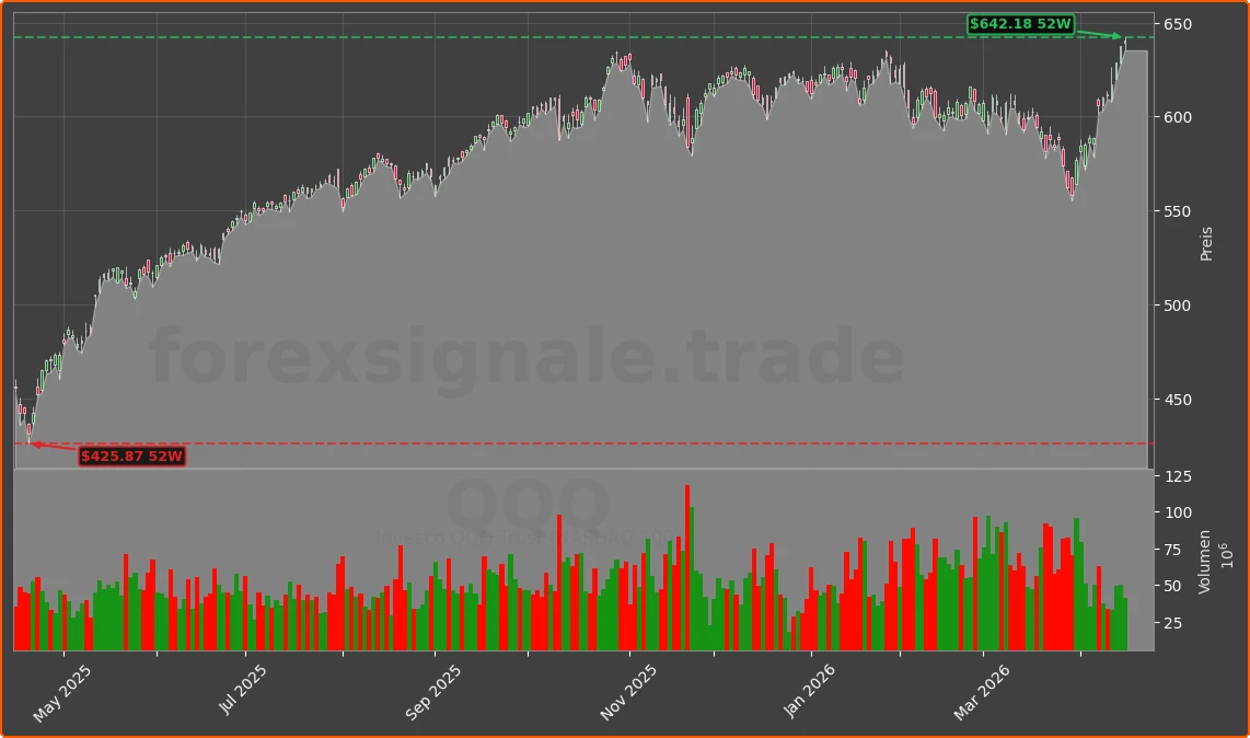 QQQ Chart