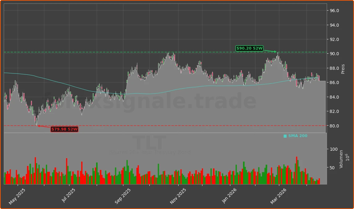 TLT Chart