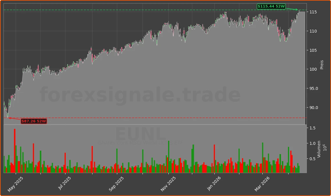 EUNL Chart