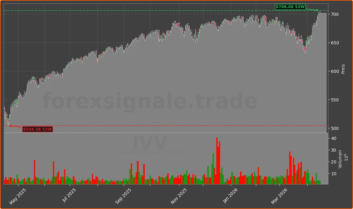 IVV Chart