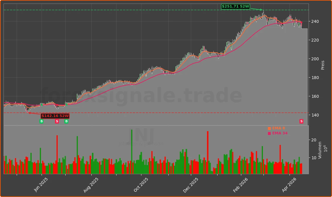 JNJ Chart