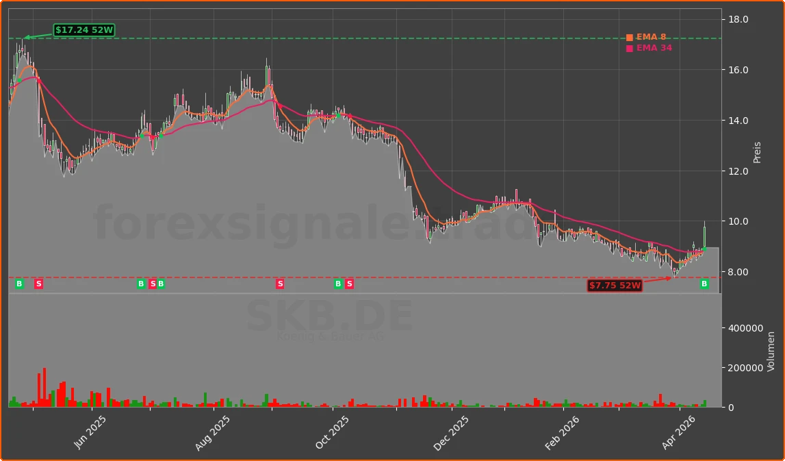 SKB.DE Chart