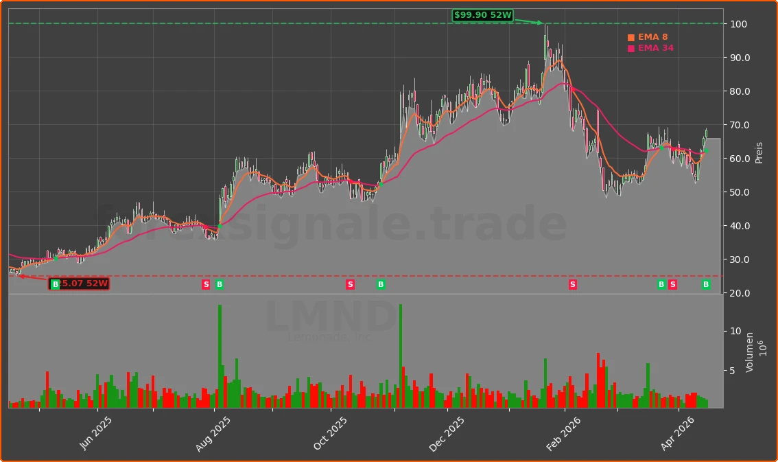 LMND Chart