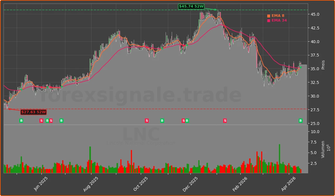 LNC Chart