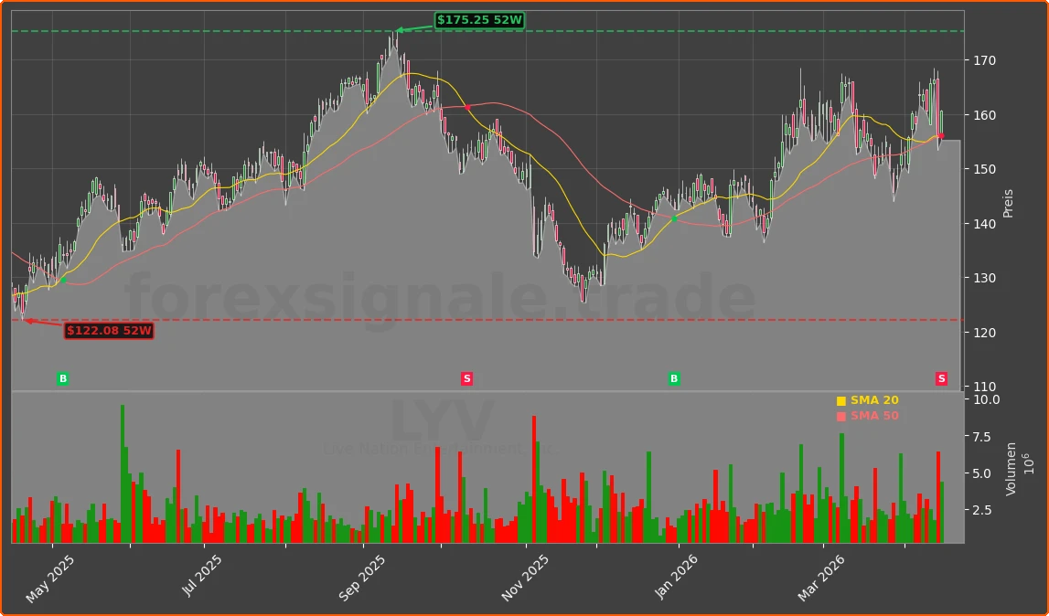 LYV Chart