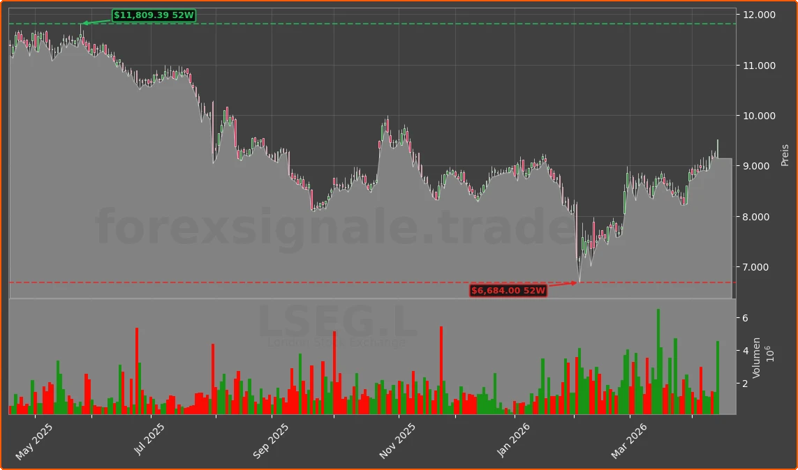 LSEG.L Chart