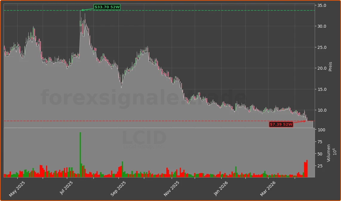 LCID Chart