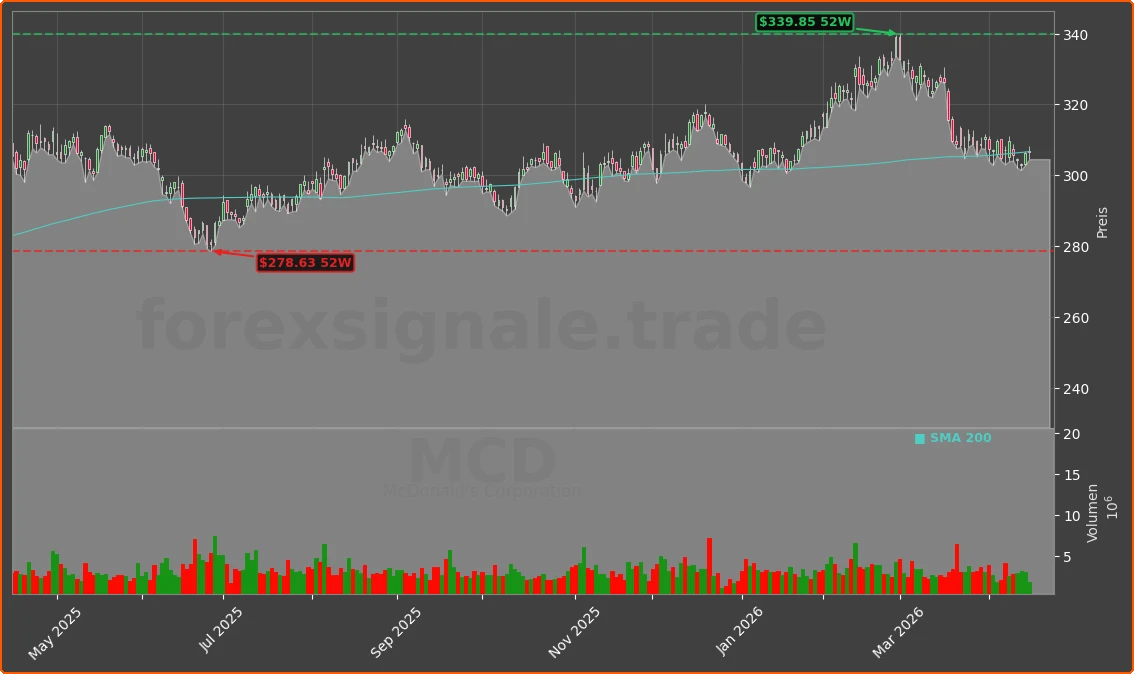 MCD Chart