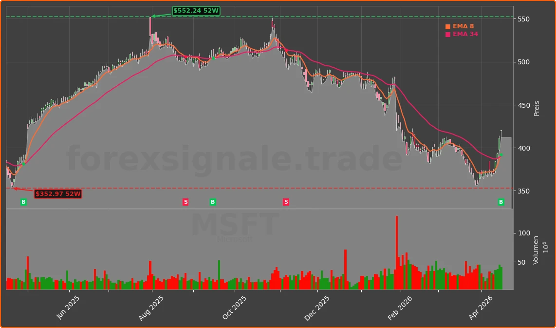 MSFT Chart