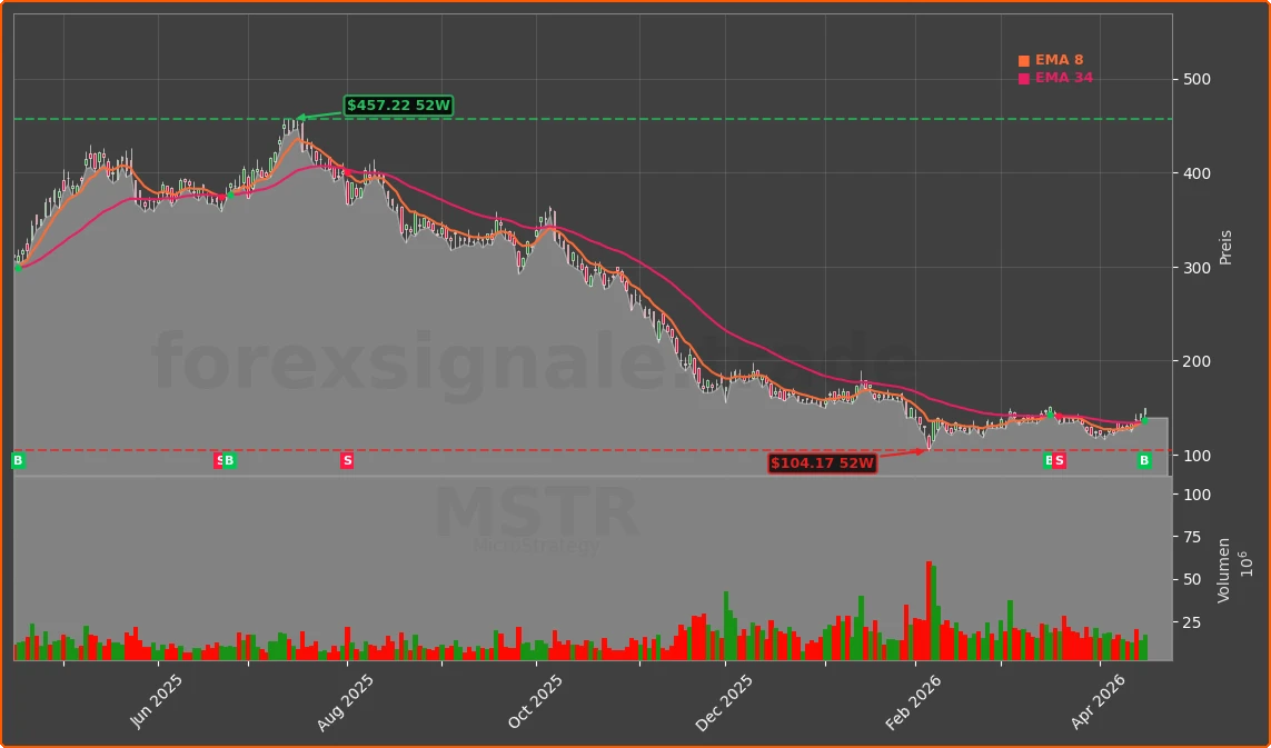 MSTR Chart